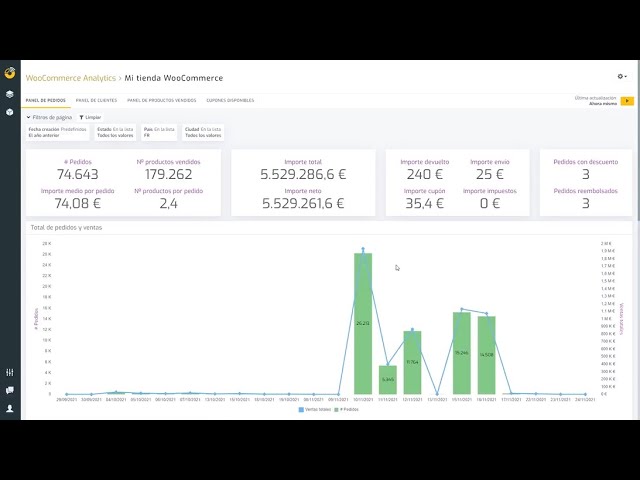 WooCommerce Analytics en Biuwer