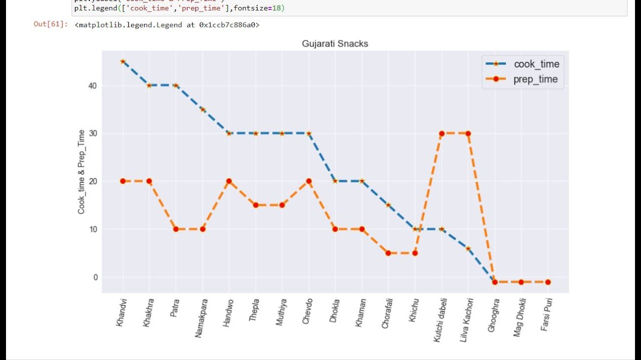Exploratory Data Analysis On IndianFood Dataset YouTube