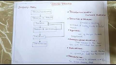 CADM Unit 1 Shigley design process model by sathish