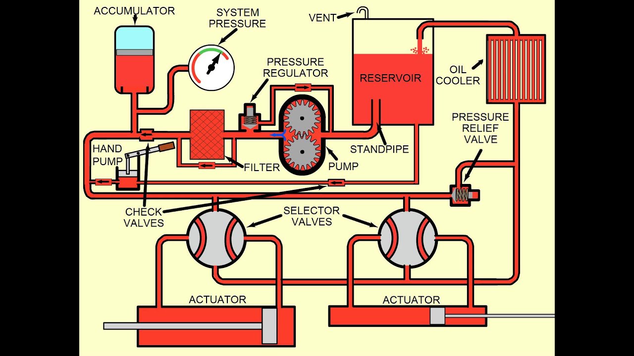 HYDRAULIC SYSTEMS | Doovi