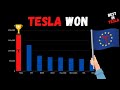 Where is The competition 🤷 Tesla WON Europe 🏆