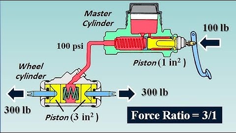 Basisprincipes van het remsysteem