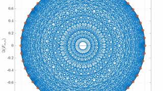 Animation of the DFT Matrix and the roots of unity