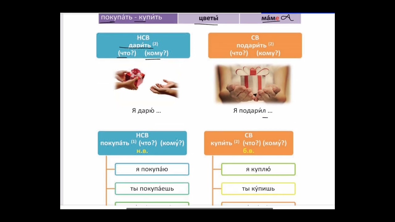 الدرس الثالث الجزء الاول شرح حالة المقصود / الضمائر الشخصيه/ نص عيد الأم روسي الصف التاسع