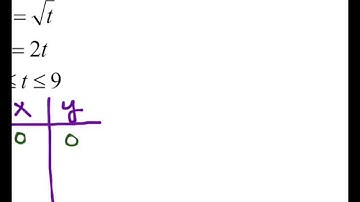 1.4 - Intro to Parametric Equations (example)