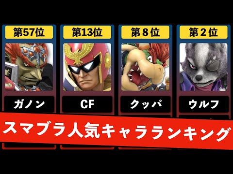 【スマブラ】キャラ別使用率ランキングが意外過ぎたwww
