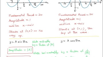 M An HL1 blue 17AC periodic functions, sinusoidal functions, amplitude, period, transformations