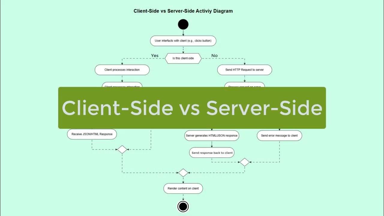 Client-Side vs Server-Side Activity Diagram - YouTube