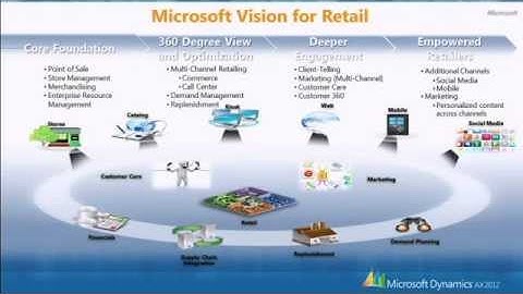 Microsoft Dynamics AX 2012 para Sector Retail