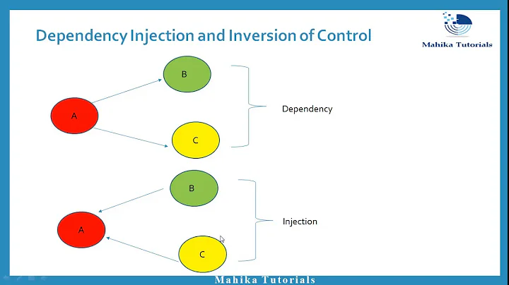 20. What is Dependency Injection and IOC  in Spring ?