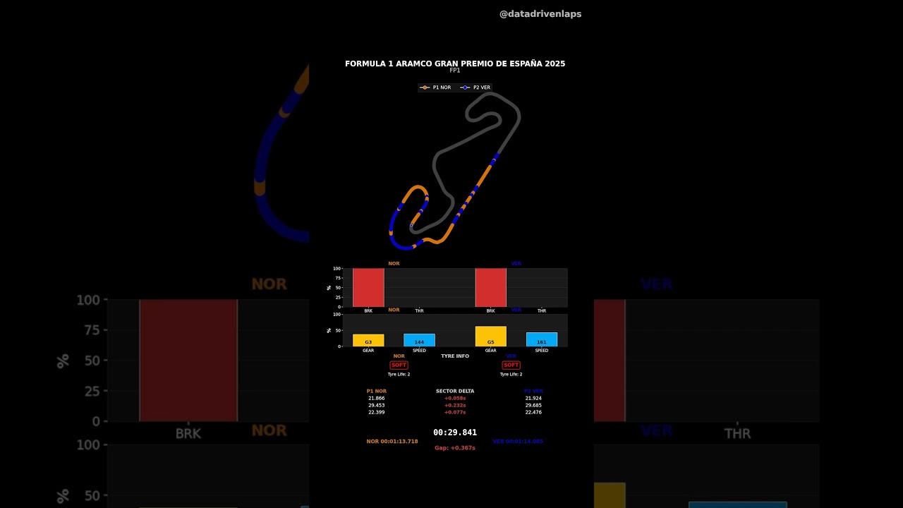 SPANISH GP 2025 FP1: Norris vs. Verstappen - Fastest Lap Comparison with Live Telemetry [OC]
