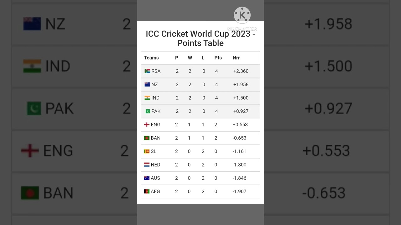 ICC cricket World Cup 2023 - Points Table 
