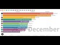 Most Viewed YouTube Videos From 2008!!!