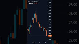 Ростелеком: дивиденды, экспорт и вызовы 🚀📉