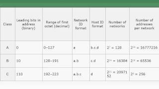 Networking Basics : Chapter 9 -  IP Addressing and NAT(Part 1)