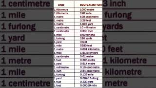 Important unit conversion for civil engineer #civilengineering