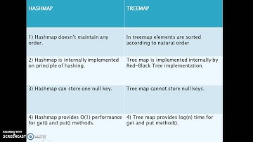 Difference between hashmap and treemap in java?