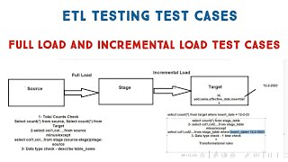 Test Cases for Full Load and Incremental Data Load in ETL Testing