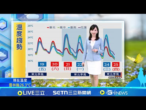 明雲量增多! 白天高溫略降 "體感"濕涼 週日下波東北季風! 北.東部轉雨 北台再轉涼 週一雨緩轉乾! 北台灣轉多雲 氣溫仍偏涼｜氣象主播 陳宥蓉｜三立準氣象20251218｜三立