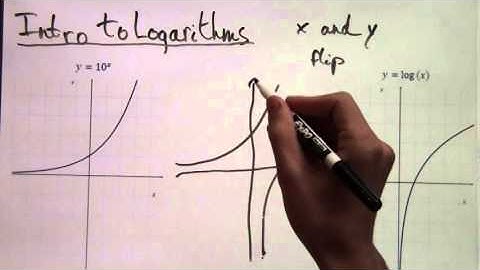 Introduction to Logarithms