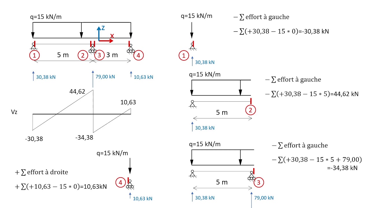 Rév Tracé des diagrammes