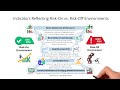 Risk Sentiment - Indicators of Risk-On vs. Risk-Off Environments
