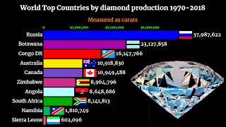 Top Countries In Diamond Production | Top 10 In the world