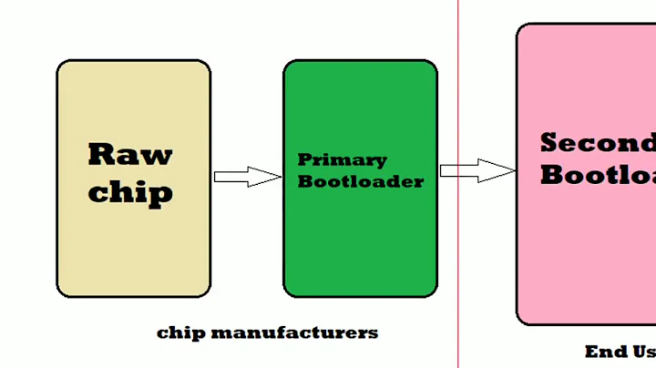 Bootloader | Primary Bootloader | Secondary Bootloader | Flashing Bootloader in Automotive