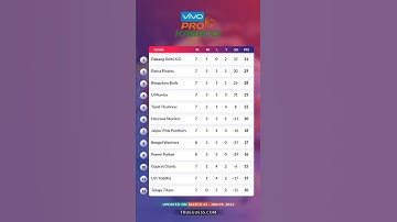 Match 43: Vivo Pro Kabaddi Points Table 2022 । PKL Points Table Today 9th, Jan #shorts #kabaddi #pkl