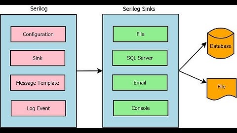 Serilog in ASP.NET Core