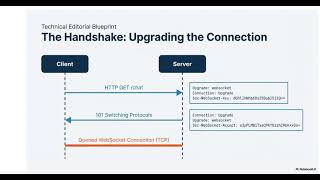 WebSocket Mastery: Implementation and Strategy