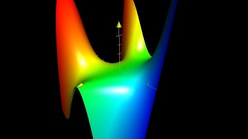 Partial Differentiation 3    Maxima, Minima and Saddle Points