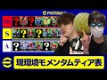 現環境のモメンタム持ちティア表を本気で作りました【eFootball,イーフットボール,イーフト】