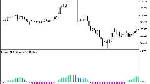 Laguerre ADX Histogram Forex MT5 Indicator