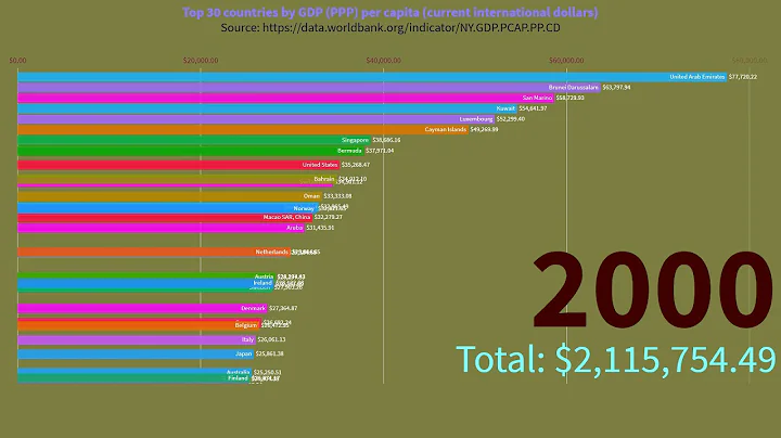 Top 30 countries by GDP (PPP) per capita 1990-2017