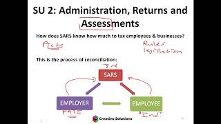 TAX2601 Tax administration, returns and Assessments SU2&3