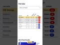Testers Seat Offically In Danger. Harris could win & loose the senate? #2024elections #politics