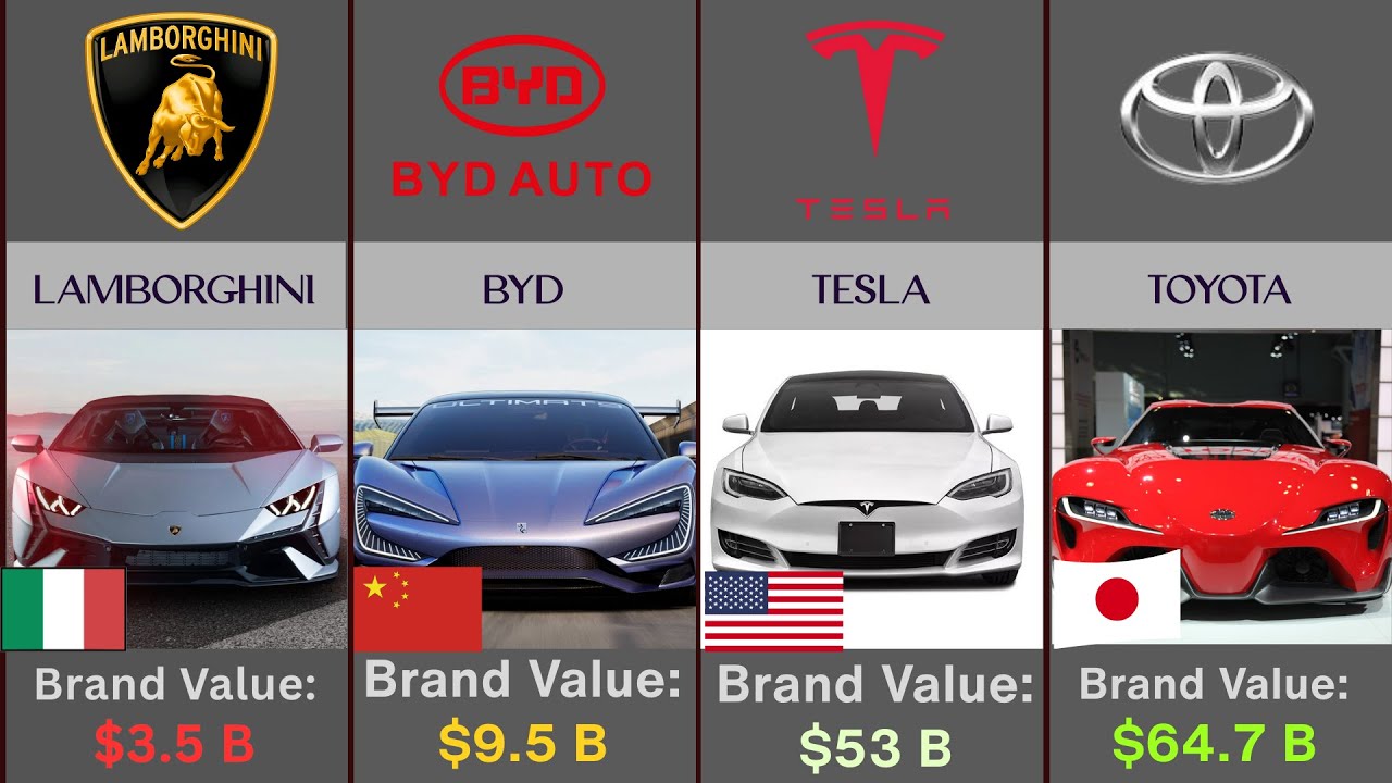 Brand Value of Top Car Companies 🚗🔥 | World | Cars