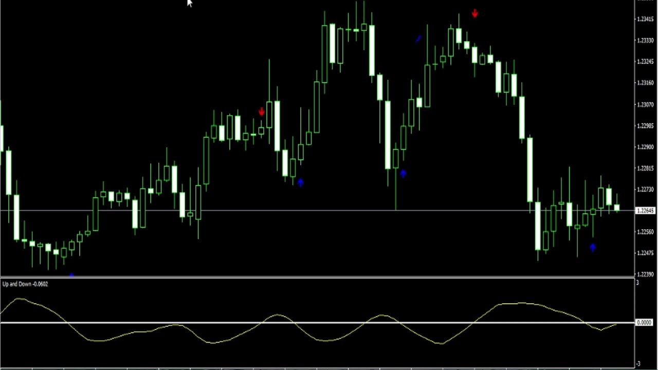 Most Accurate Non Repaint Forex Indicator// Attach With Metatrader 4// Free Download
