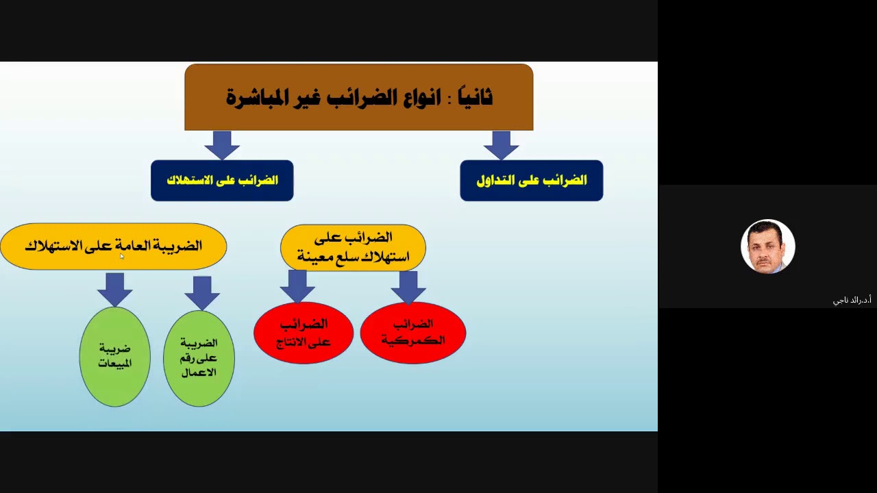 المحاضرة العاشرة/ الضرائب غير المباشرة- سعر الضريبة