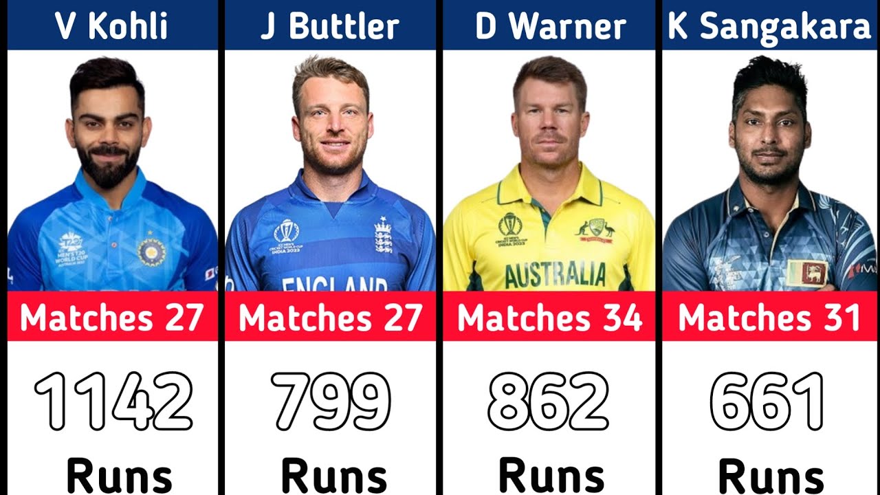 Most Runs In T20 World Cup History - YouTube