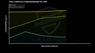 PM2.5 Particle Infiltration Test | Enershield Air Barrier
