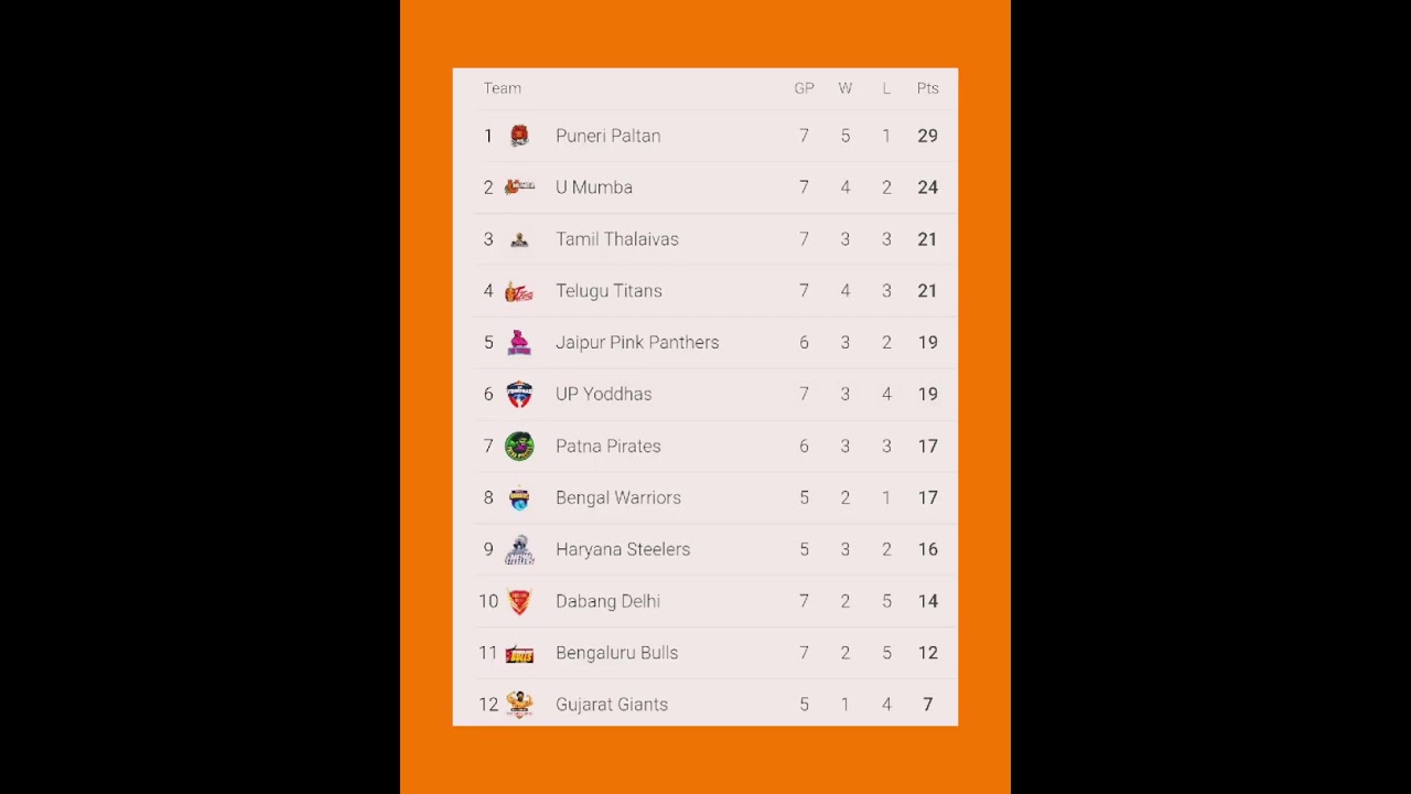 Points table of prokabadi