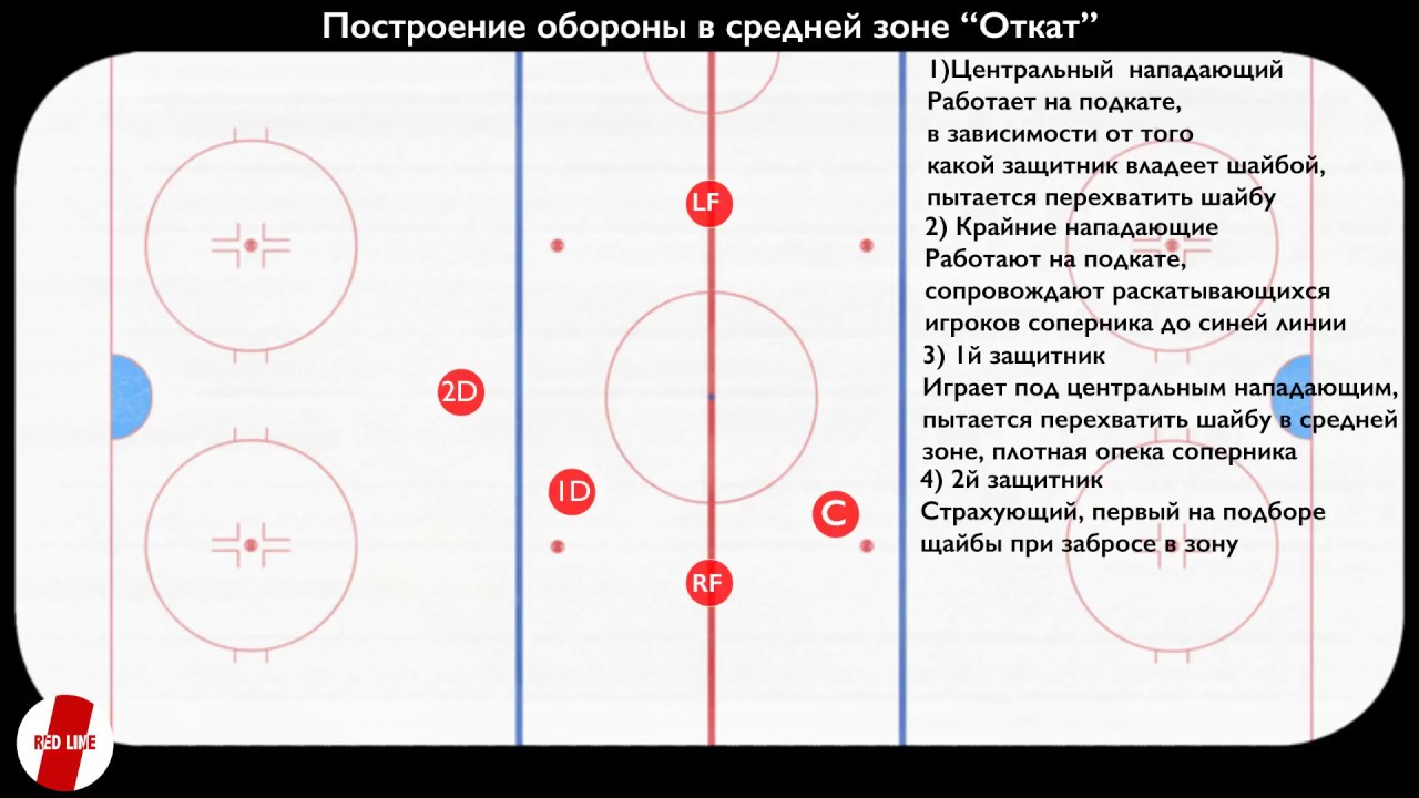 тактика в хоккее с шайбой. тактика защитника. тактика защитника. тактика защитника. схема игры центрального нападающего в хоккее.