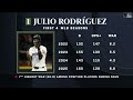 Julio Rodríguez Named Number One Centerfielder in MLB for Second Straight Year