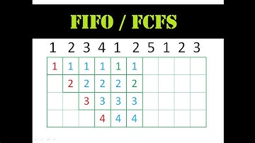 FIFO/FCFS Page Replacement Algo Explanation