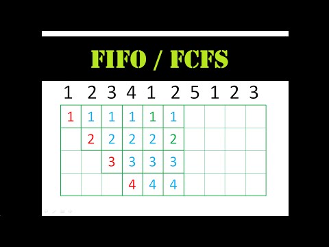 FIFO/FCFS Page Replacement Algo Explanation