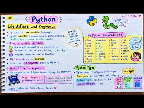 Episode 1 - Python Basics, Identifiers, Keywords, and Data Types - Explained in Telugu - 10/01/2026