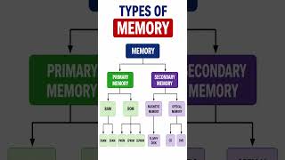 Types of Memory in Computer | Primary & Secondary Memory Explained