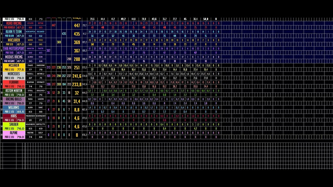 F1 Manager S3 : le point à la mi saison + annonces S4